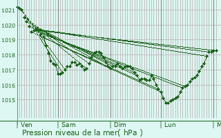 Graphe de la pression atmosphrique prvue pour Clder