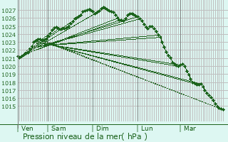 Graphe de la pression atmosphrique prvue pour Carhaix-Plouguer