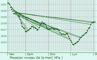 Graphe de la pression atmosphrique prvue pour Saint-Pol-de-Lon