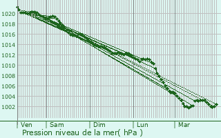 Graphe de la pression atmosphrique prvue pour Saint-Luc