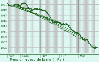 Graphe de la pression atmosphrique prvue pour Schwaikheim