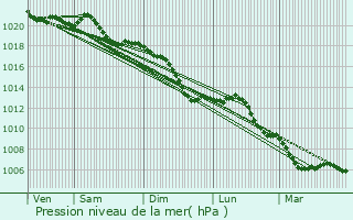 Graphe de la pression atmosphrique prvue pour Velving