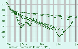 Graphe de la pression atmosphrique prvue pour Saint-Pabu