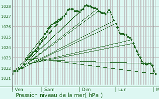 Graphe de la pression atmosphrique prvue pour Bgard