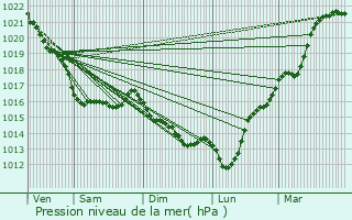 Graphe de la pression atmosphrique prvue pour Saint-Pair-sur-Mer