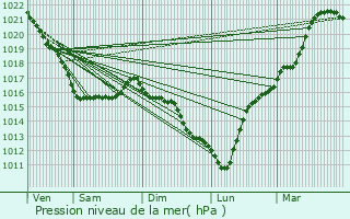 Graphe de la pression atmosphrique prvue pour Les Pieux