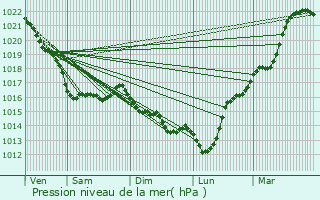 Graphe de la pression atmosphrique prvue pour Cancale