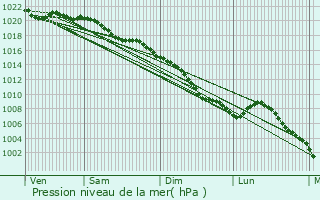 Graphe de la pression atmosphrique prvue pour Davenescourt