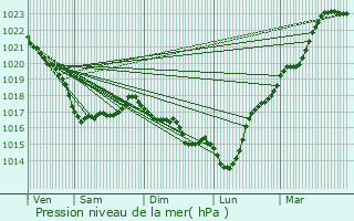 Graphe de la pression atmosphrique prvue pour Plestin-les-Grves