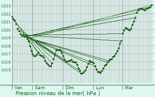 Graphe de la pression atmosphrique prvue pour Guilvinec