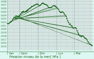 Graphe de la pression atmosphrique prvue pour Chteaulin