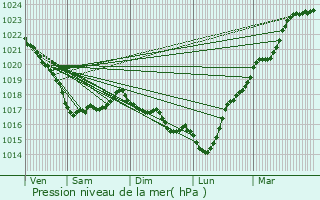 Graphe de la pression atmosphrique prvue pour Lesneven