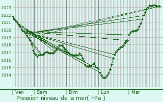 Graphe de la pression atmosphrique prvue pour Saint-Jean-du-Doigt
