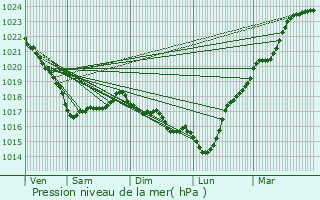 Graphe de la pression atmosphrique prvue pour Lannilis