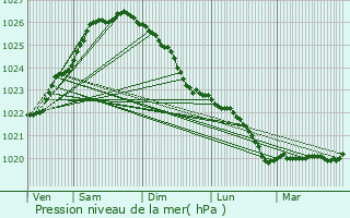 Graphe de la pression atmosphrique prvue pour Tby