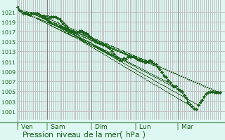 Graphe de la pression atmosphrique prvue pour Selens