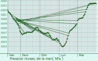 Graphe de la pression atmosphrique prvue pour Plouescat