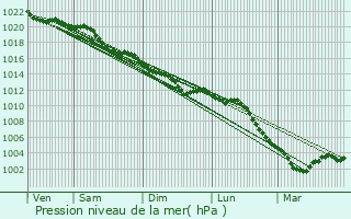 Graphe de la pression atmosphrique prvue pour Herchies
