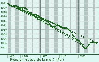 Graphe de la pression atmosphrique prvue pour Belloy