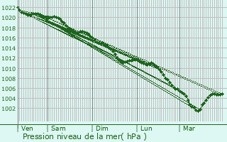 Graphe de la pression atmosphrique prvue pour Liez