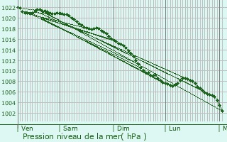 Graphe de la pression atmosphrique prvue pour Bermerain