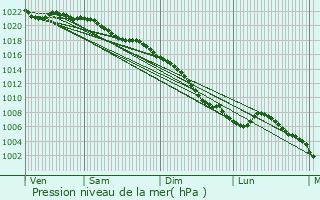 Graphe de la pression atmosphrique prvue pour Givenchy-en-Gohelle