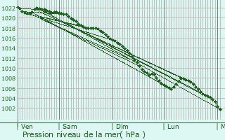 Graphe de la pression atmosphrique prvue pour Camblain-l