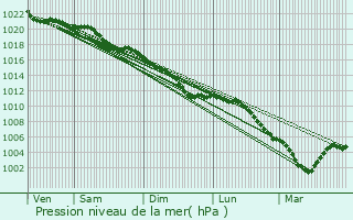 Graphe de la pression atmosphrique prvue pour Sequehart