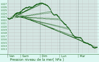 Graphe de la pression atmosphrique prvue pour Hadsund