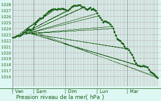 Graphe de la pression atmosphrique prvue pour Clder