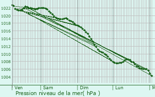 Graphe de la pression atmosphrique prvue pour Keerbergen