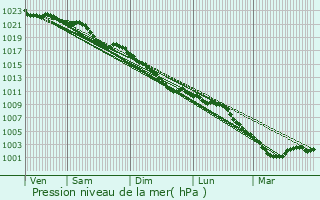 Graphe de la pression atmosphrique prvue pour Lottinghen