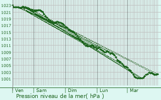 Graphe de la pression atmosphrique prvue pour Moringhem