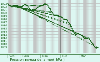 Graphe de la pression atmosphrique prvue pour Falkenberg