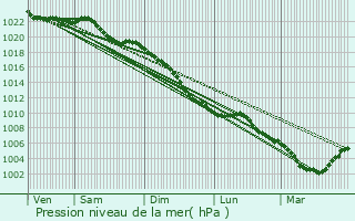 Graphe de la pression atmosphrique prvue pour Brasschaat