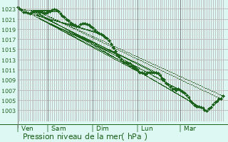 Graphe de la pression atmosphrique prvue pour Heeze