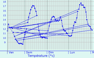 Graphique des tempratures prvues pour Bons-en-Chablais