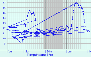 Graphique des tempratures prvues pour Valempoulires