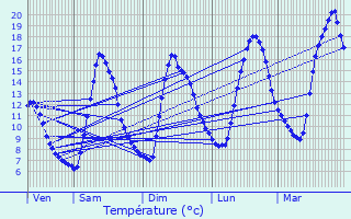 Graphique des tempratures prvues pour Valdrme