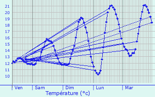 Graphique des tempratures prvues pour Cond-sur-Risle