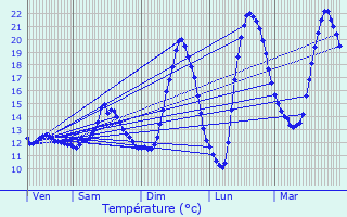 Graphique des tempratures prvues pour Saint-Pierre-du-Bosgurard