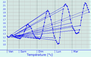 Graphique des tempratures prvues pour Saint-Cyr-de-Salerne