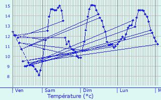 Graphique des tempratures prvues pour Marignac-en-Diois
