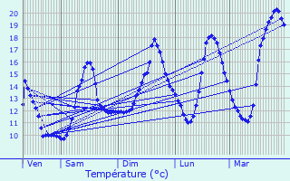 Graphique des tempratures prvues pour Verrey-sous-Salmaise