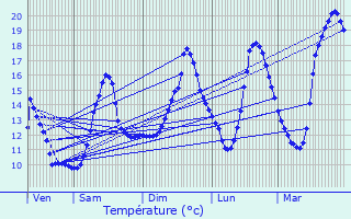 Graphique des tempratures prvues pour Salmaise