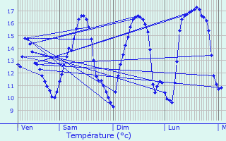 Graphique des tempratures prvues pour Bolbec