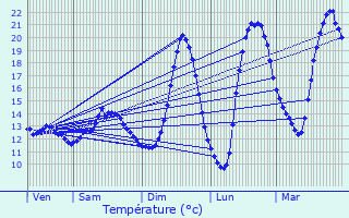 Graphique des tempratures prvues pour Les Thilliers-en-Vexin