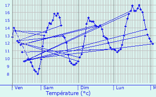 Graphique des tempratures prvues pour Apremont