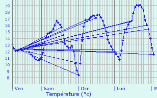 Graphique des tempratures prvues pour Peppange