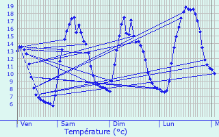 Graphique des tempratures prvues pour Vers-sur-Mouge